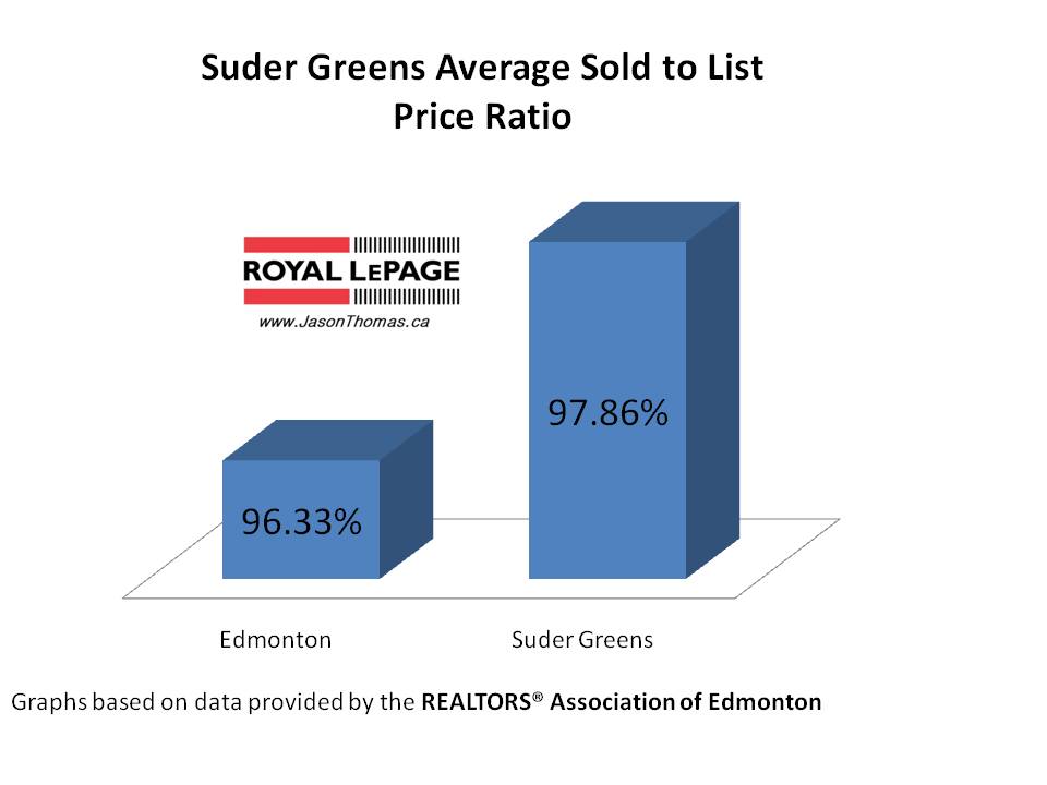 Suder Greens average sold to list price ratio
